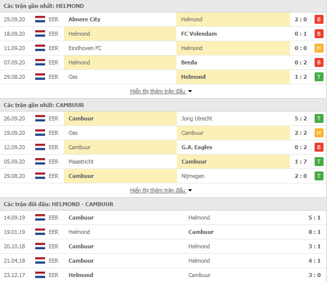 Thành tích đối đầu Helmond Sport vs SC Cambuur