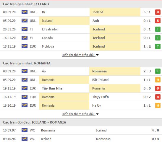 Thành tích đối đầu Iceland vs Romania