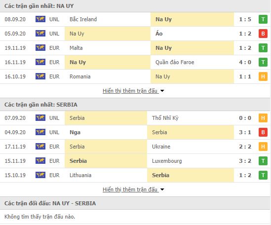 Thành tích đối đầu Na Uy vs Serbia