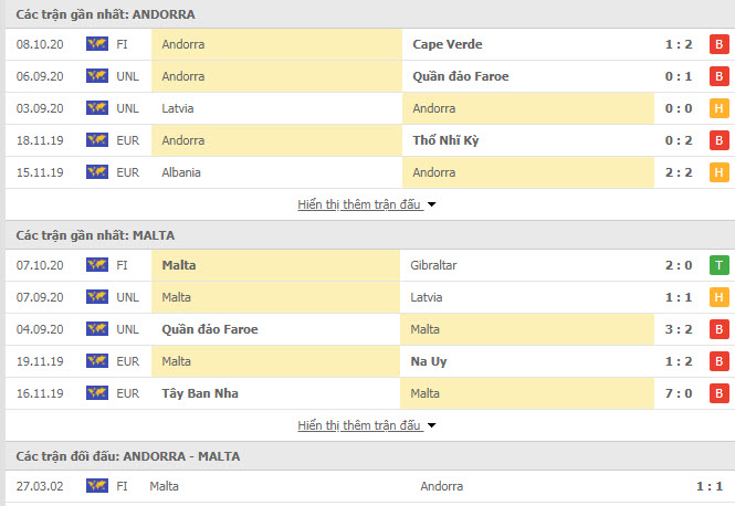 Thành tích đối đầu Andorra vs Malta