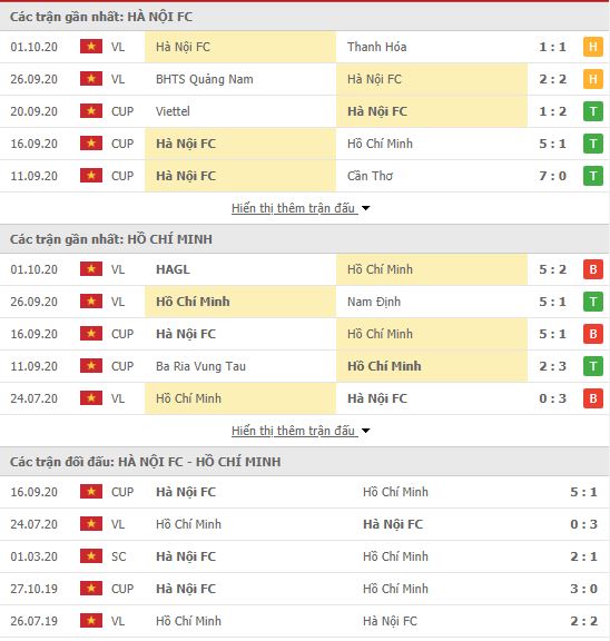 Thành tích đối đầu Hà Nội vs TPHCM