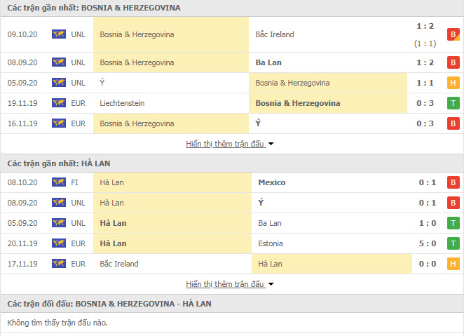 Thành tích đối đầu Bosnia-Herzegovina vs Hà Lan