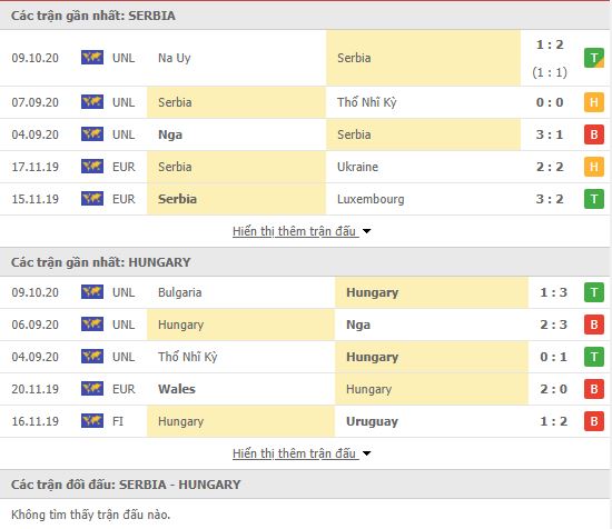 Thành tích đối đầu Serbia vs Hungary