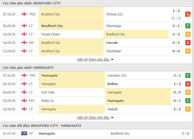 Thành tích đối đầu Bradford City vs Harrogate Town