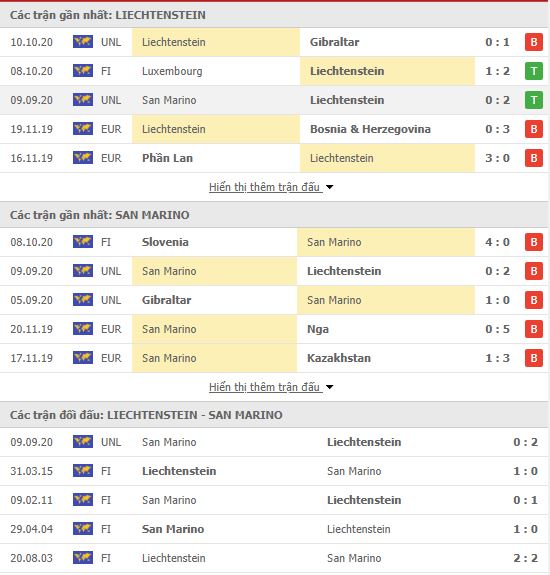 Thành tích đối đầu Liechtenstein vs San Marino