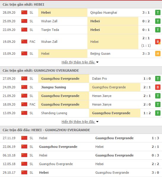 Thành tích đối đầu Hebei China Fortune vs Guangzhou Evergrande