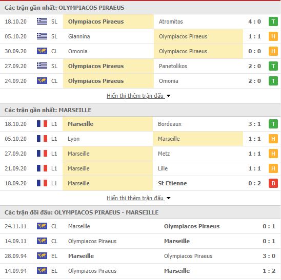 Thành tích đối đầu Olympiakos vs Marseille