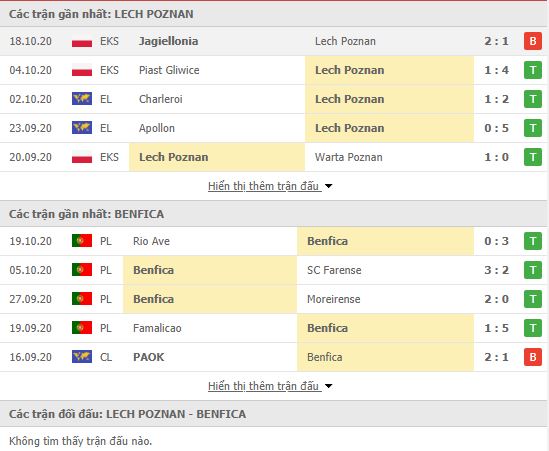 Thành tích đối đầu Lech Poznan vs Benfica