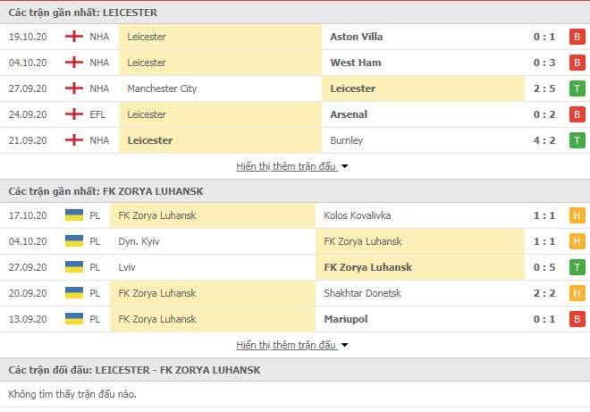 Thành tích đối đầu Leicester vs Zorya Lugansk