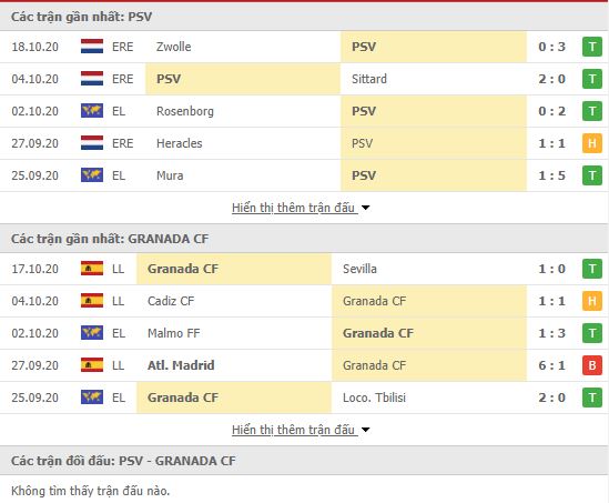 Thành tích đối đầu PSV Eindhoven vs Granada