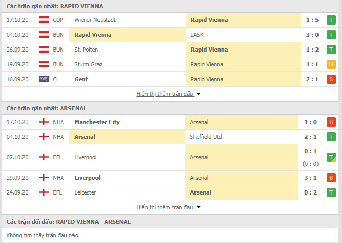 Thành tích đối đầu Rapid Wien vs Arsenal