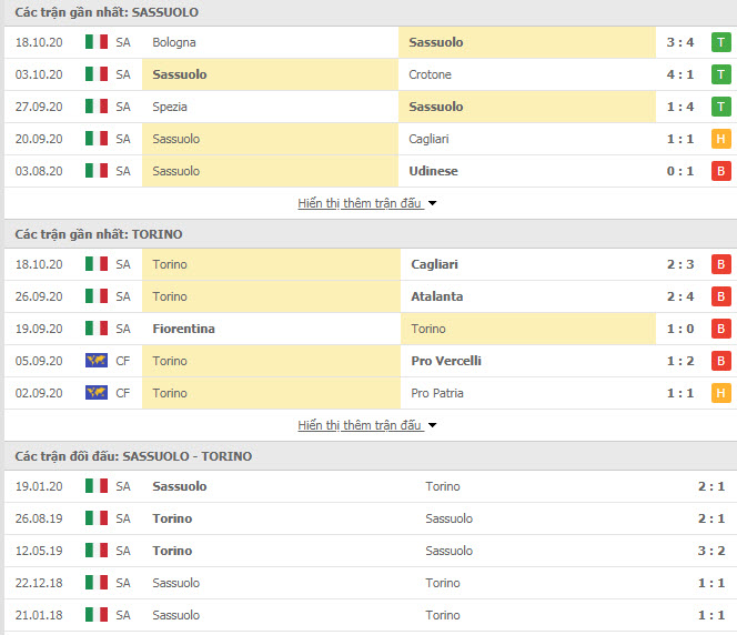 Thành tích đối đầu Sassuolo vs Torino