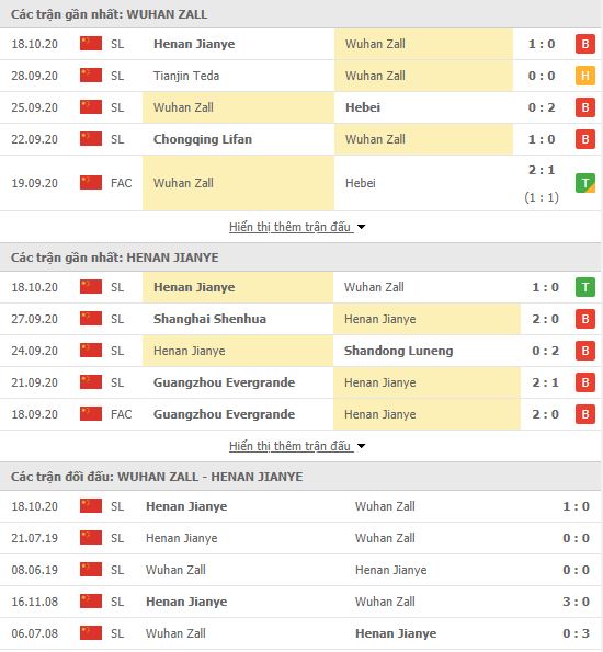 Thành tích đối đầu Wuhan Zall vs Henan Jianye
