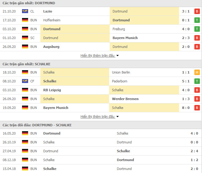 Thành tích đối đầu Dortmund vs Schalke