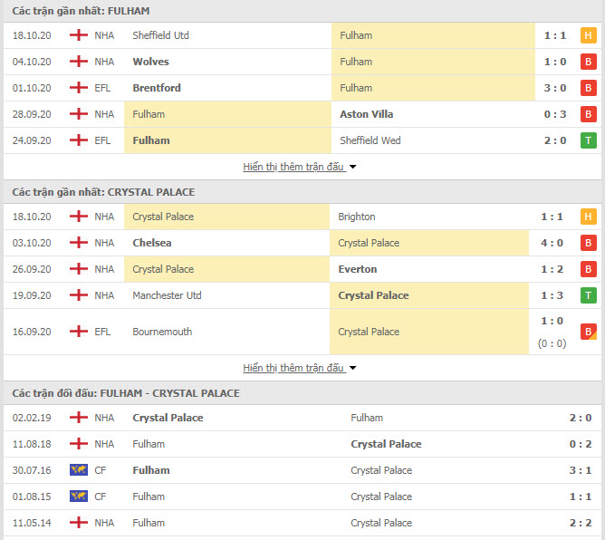 Thành tích đối đầu Fulham vs Crystal Palace