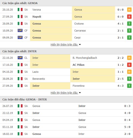 Thành tích đối đầu Genoa vs Inter Milan