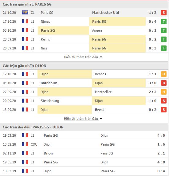 Thành tích đối đầu PSG vs Dijon