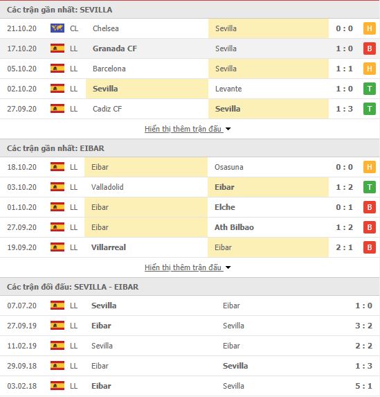 Thành tích đối đầu Sevilla vs Eibar