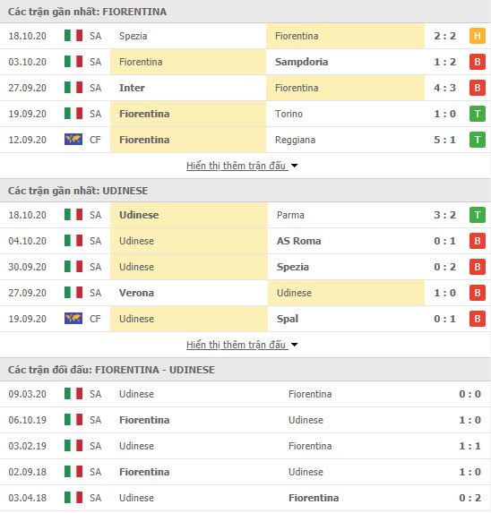 Thành tích đối đầu Fiorentina vs Udinese