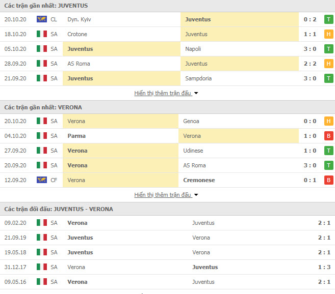 Thành tích đối đầu Juventus vs Verona