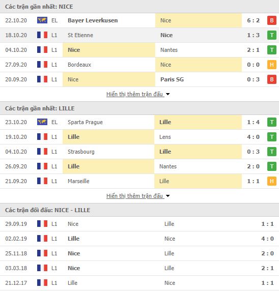 Thành tích đối đầu Nice vs Lille