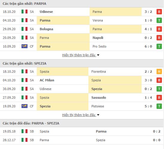 Thành tích đối đầu Parma vs Spezia