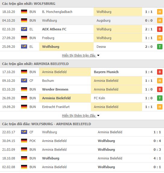 Thành tích đối đầu Wolfsburg vs Arminia Bielefeld