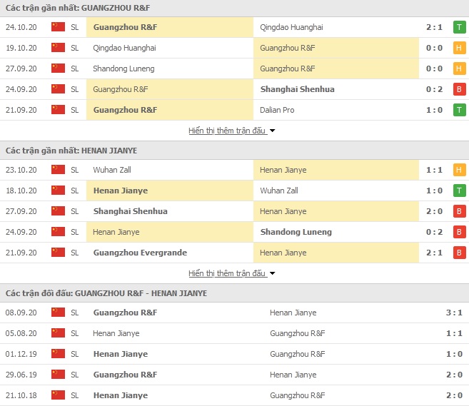 Thành tích đối đầu Guangzhou R&F vs Henan Jianye