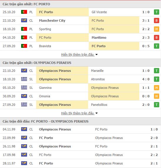 Thành tích đối đầu Porto vs Olympiakos