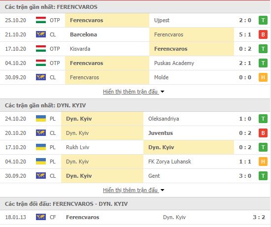 Thành tích đối đầu Ferencvarosi vs Dynamo Kiev