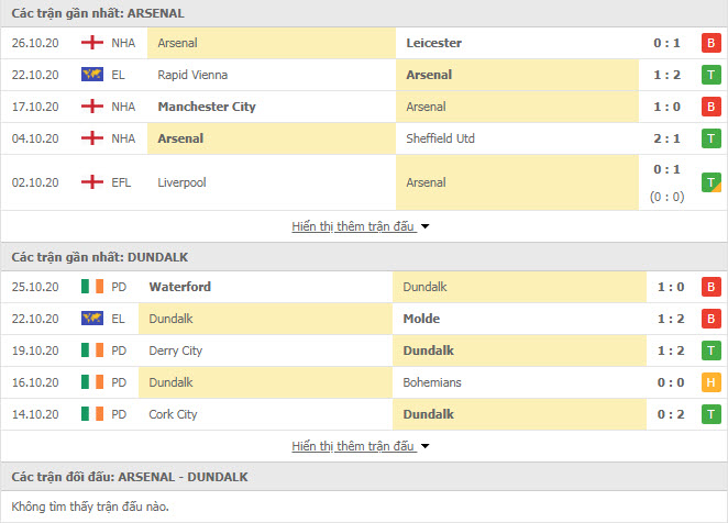 Thành tích đối đầu Arsenal vs Dundalk