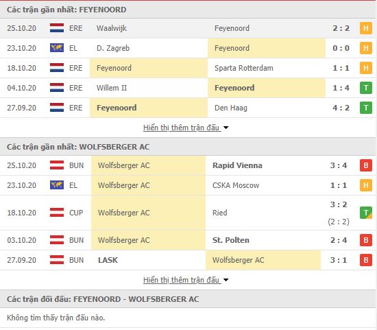 Thành tích đối đầu Feyenoord vs Wolfsberger