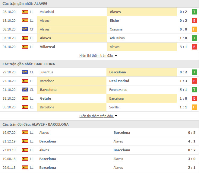 Thành tích đối đầu Alaves vs Barcelona