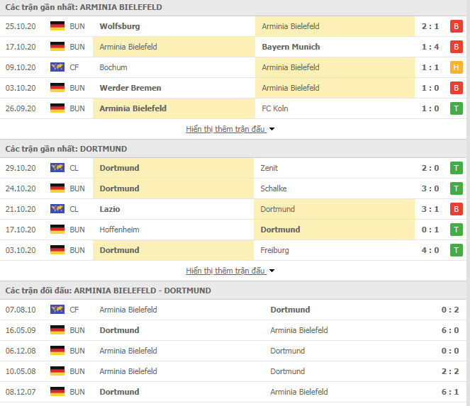 Thành tích đối đầu Arminia Bielefeld vs Dortmund