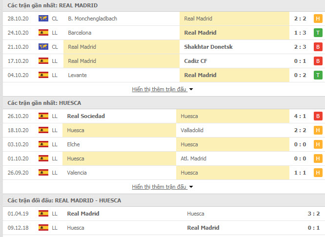 Thành tích đối đầu Real Madrid vs Huesca