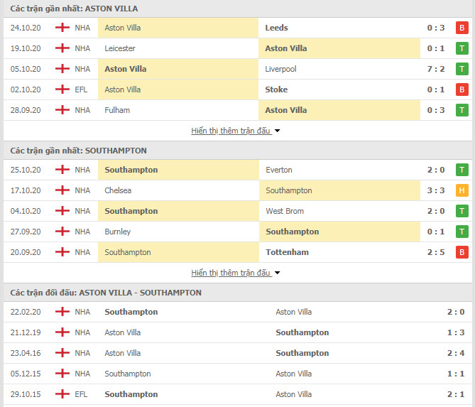 Thành tích đối đầu Aston Villa vs Southampton