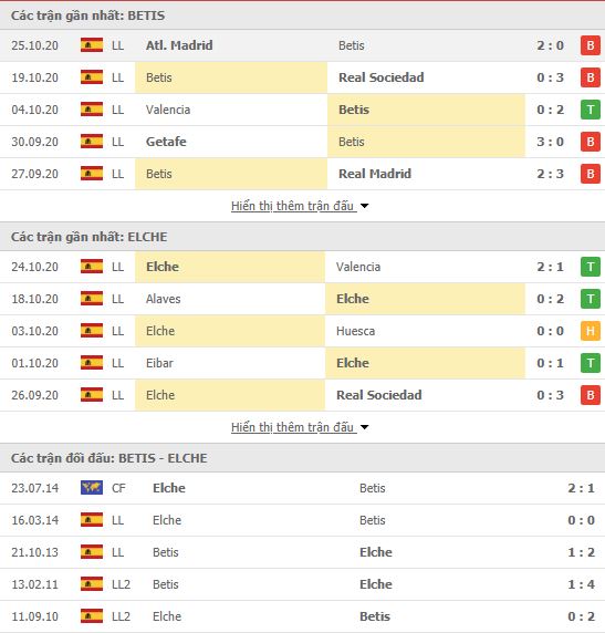 Thành tích đối đầu Real Betis vs Elche