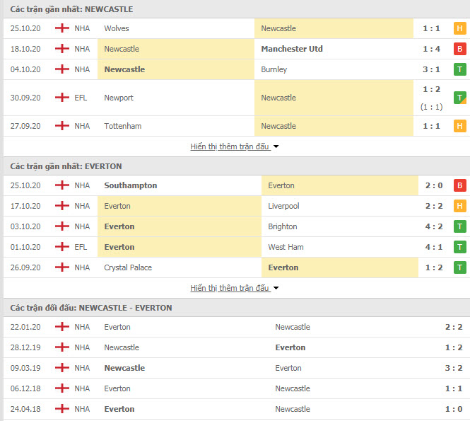 Thành tích đối đầu Newcastle vs Everton