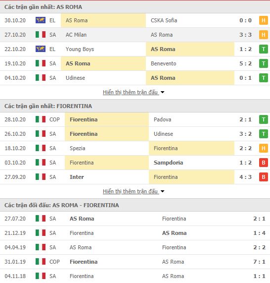 Thành tích đối đầu AS Roma vs Fiorentina