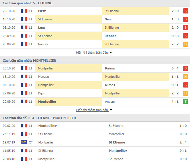 Thành tích đối đầu Saint Etienne vs Montpellier