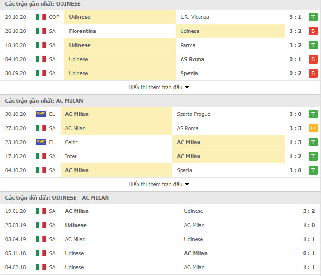 Thành tích đối đầu Udinese vs AC Milan