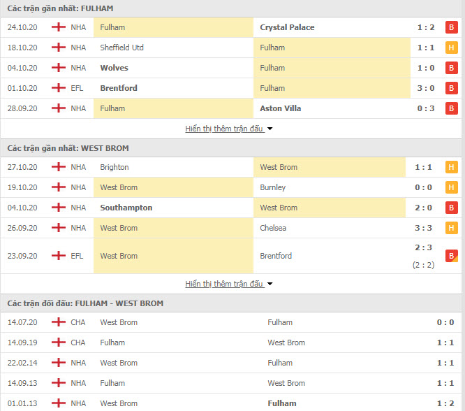 Thành tích đối đầu Fulham vs West Brom