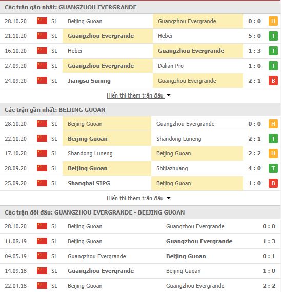 Thành tích đối đầu Guangzhou Evergrande vs Beijing Guoan