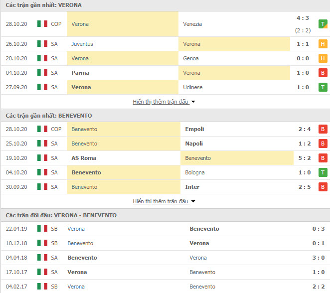 Thành tích đối đầu Verona vs Benevento