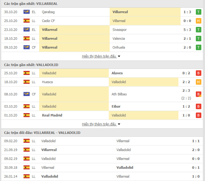 Thành tích đối đầu Villarreal vs Valladolid