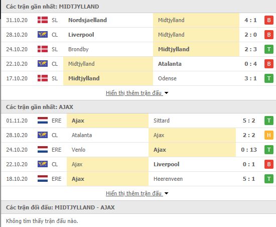 Thành tích đối đầu Midtjylland vs Ajax