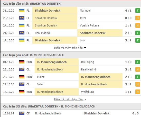 Thành tích đối đầu Shakhtar Donetsk vs Monchengladbach