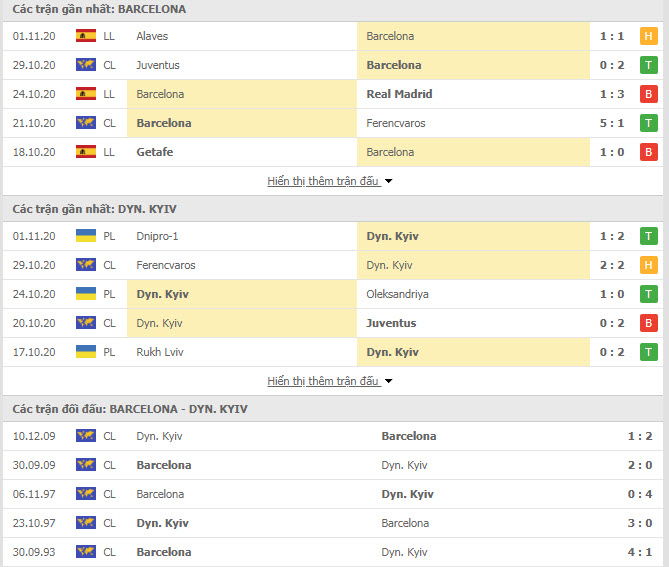 Thành tích đối đầu Barcelona vs Dynamo Kiev