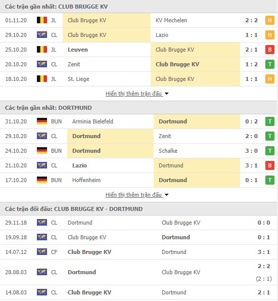 Thành tích đối đầu Club Brugge vs Dortmund