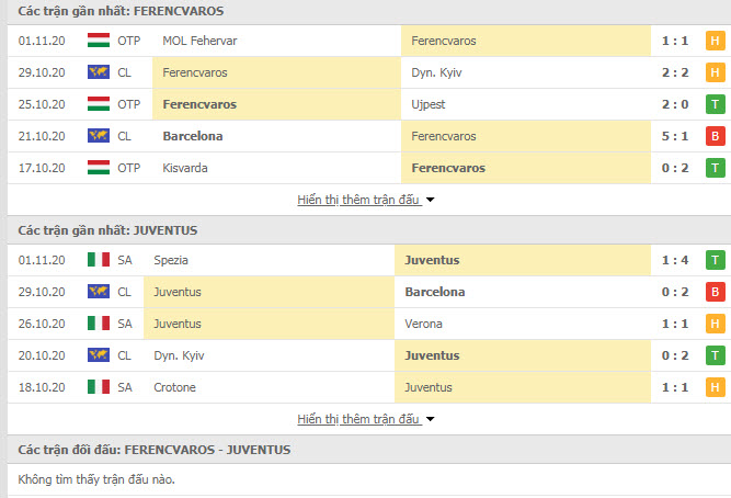 Thành tích đối đầu Ferencvarosi vs Juventus